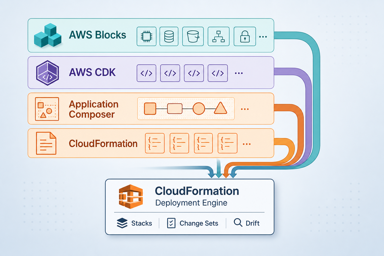 AWS CDK vs CloudFormation vs AWS Blocks: Enterprise IaC Decision Guide (2026)