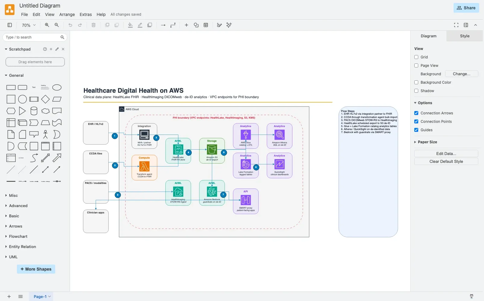 Healthcare digital health clinical data plane on AWS