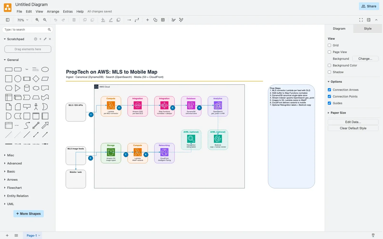 PropTech MLS ingest, search, and image CDN architecture on AWS