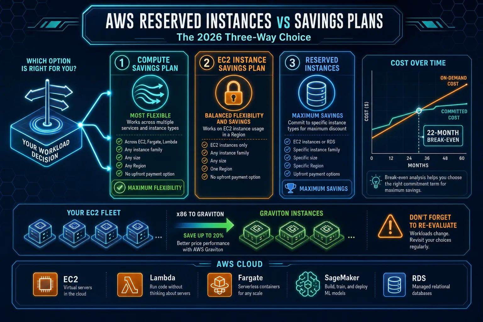 Reserved Instances vs Savings Plans on AWS (2026): The Three-Way Choice, the 22-Month Break-Even, and When to Skip Commitment Entirely