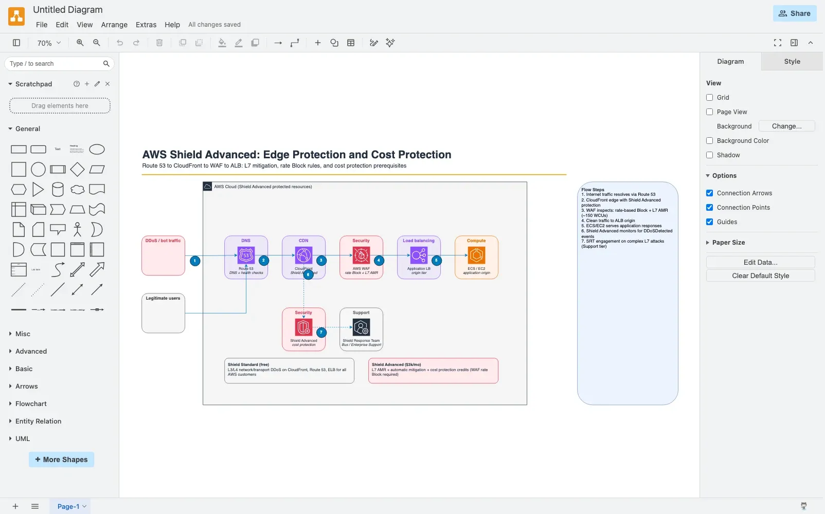 AWS Shield Advanced edge protection stack from Route 53 to origin